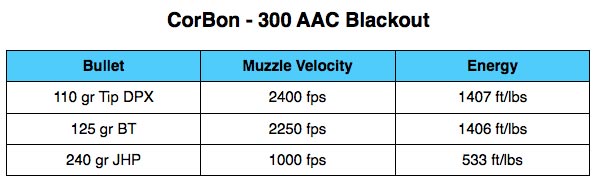 CorBon 300 AAC Blackout Ammo Table