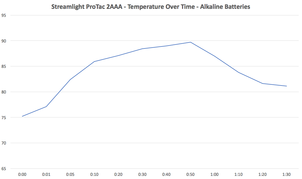 Streamlight ProTac 2AAA Temperature Alkaline