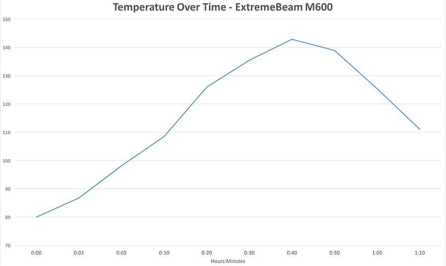 Temperature Over Time Chart ExtremeBeam M600