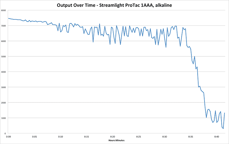Streamlight ProTac 1AAA alkaline runtime chart