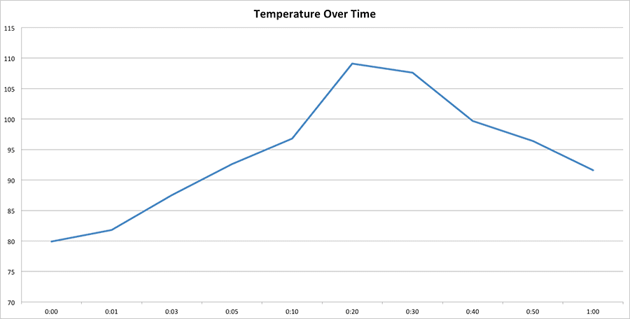Temperature Over Time Chart
