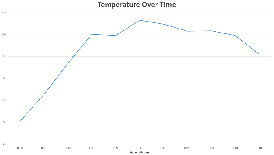 Temperature Over Time Graph