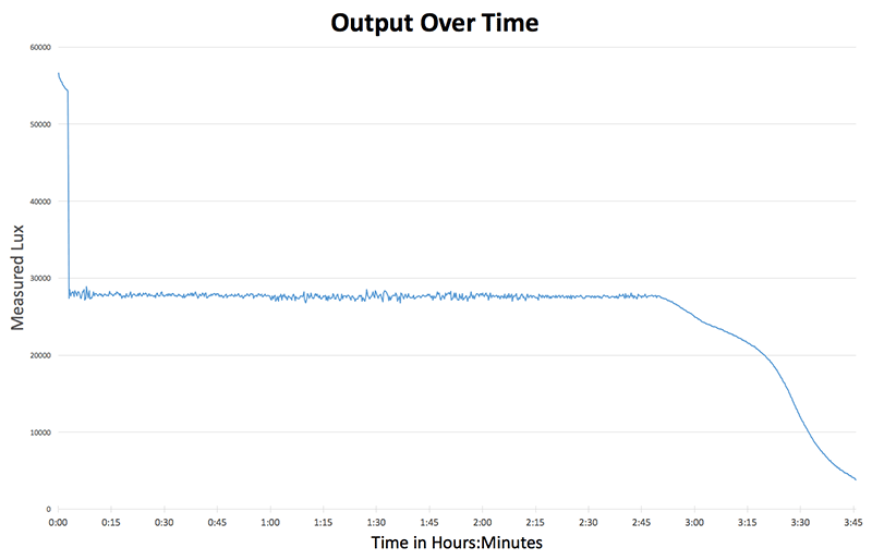 Factor Cossatot 1000XL Output Over Time graph