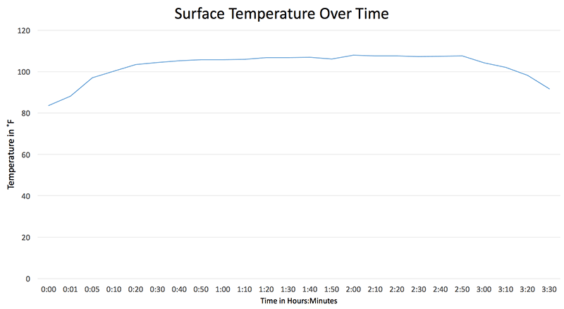 Factor Cossatot 1000XL Temperature Over Time graph