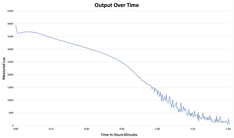 light output over time chart