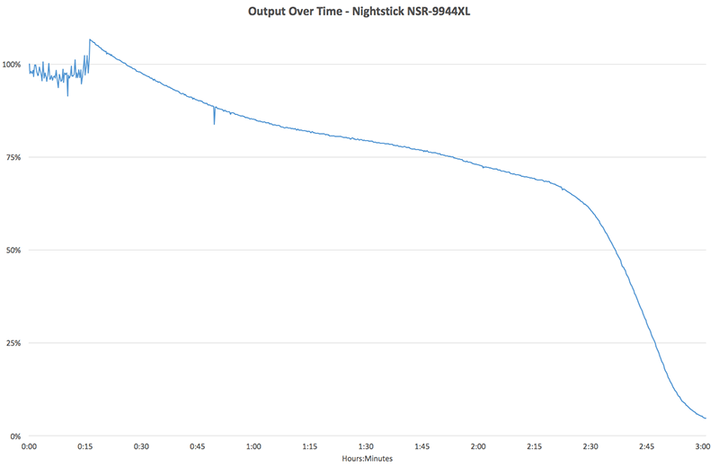 Nightstick NSR-9944XL output over time chart