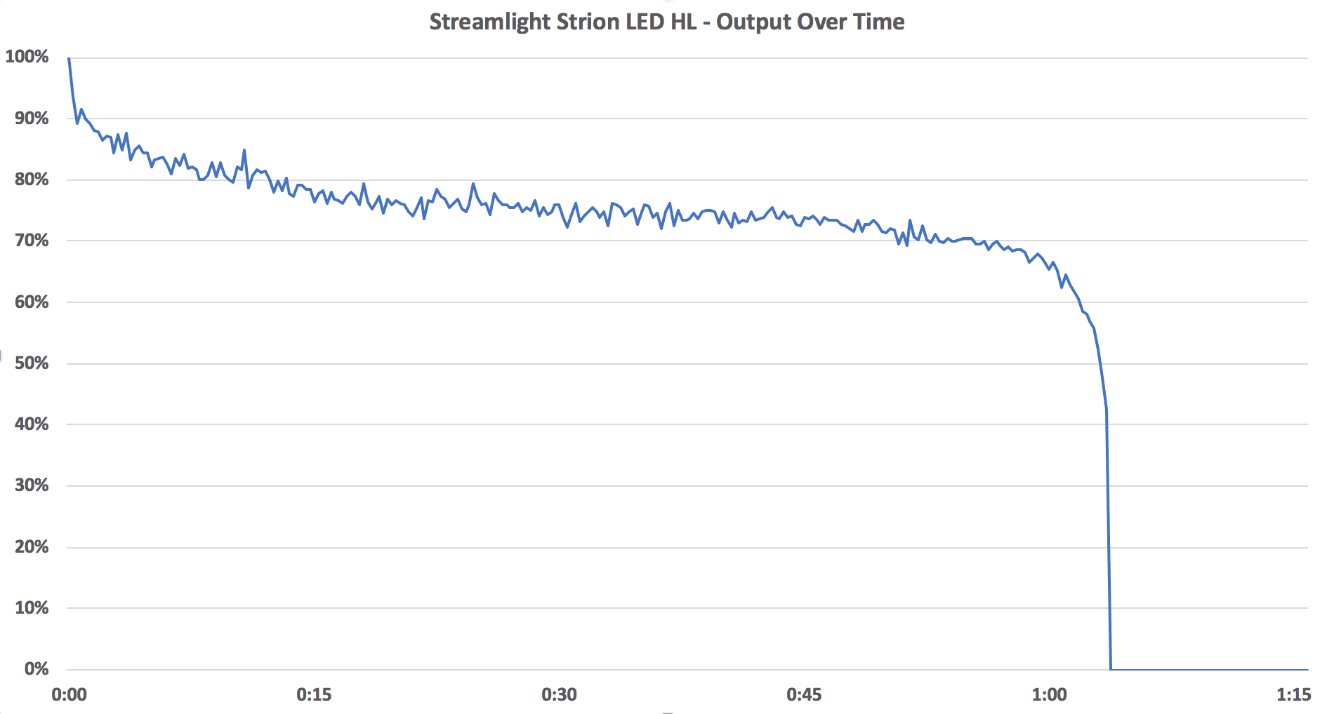 Streamlight Strion LED HL Output Chart