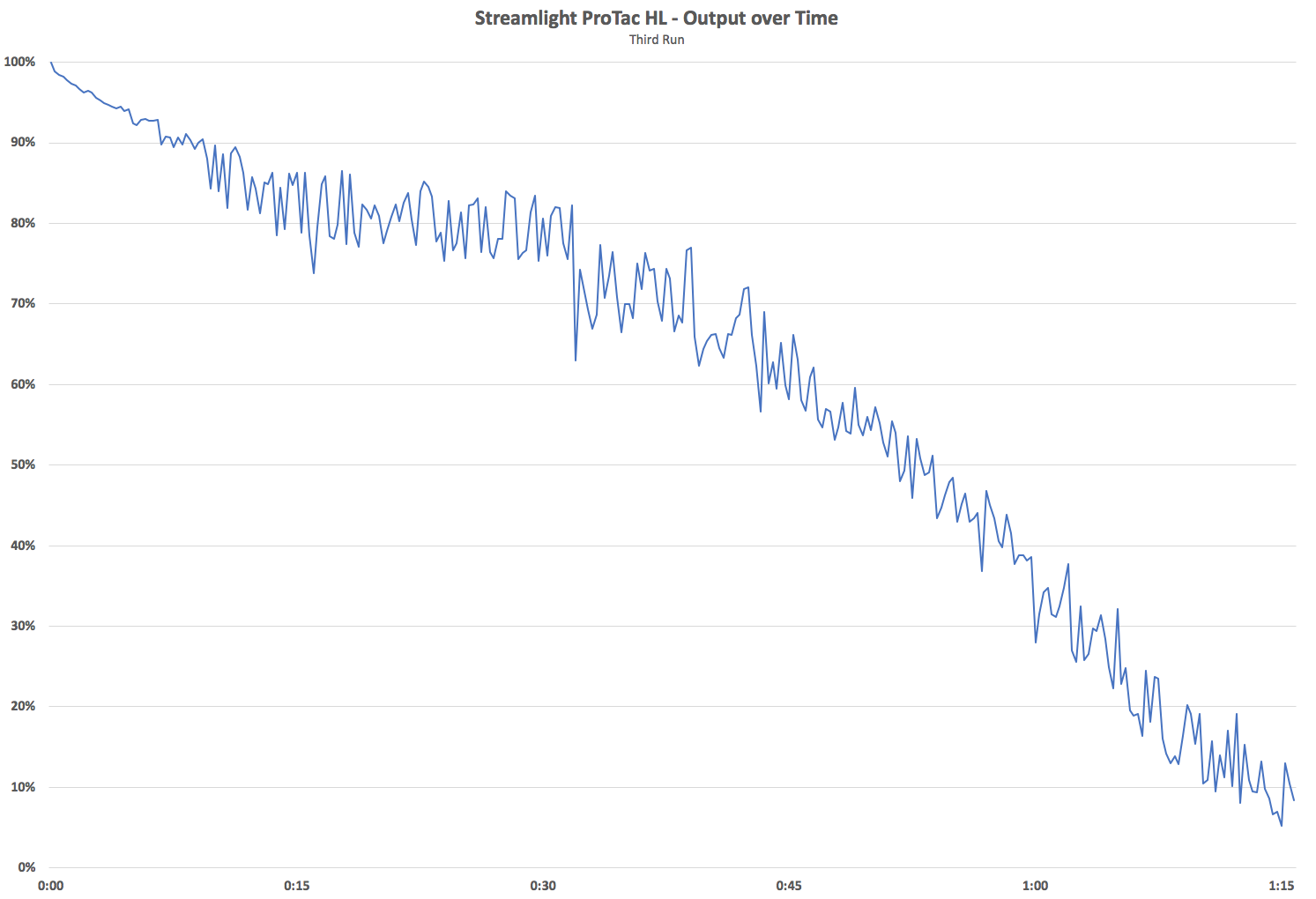 Streamlight ProTac HL Output Over Time 3rd Run