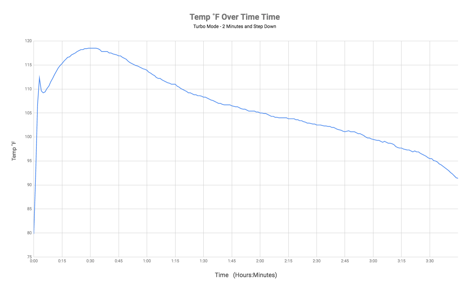 WowTac A7 Temp over Time - Turbo Mode with Step Down
