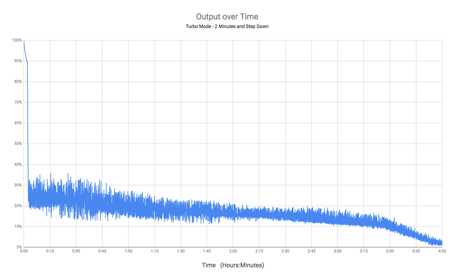 Wowtac A7 Output Over Time with Step Down