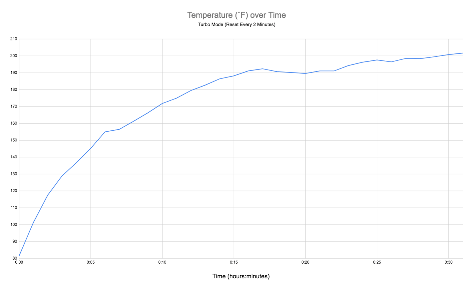 Wowtac A7 - Temp Over Time Turbo Only Mode