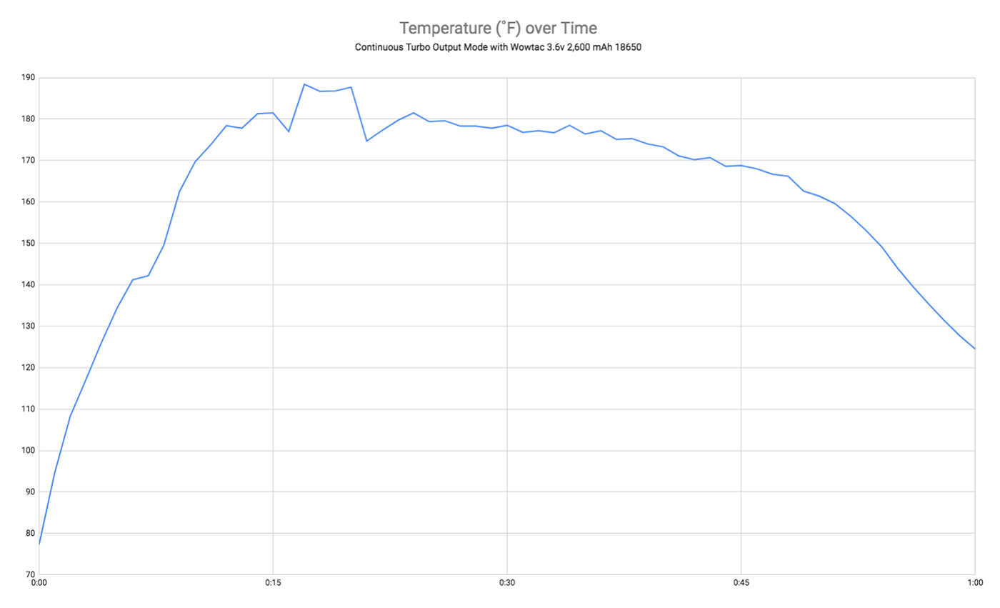 Wowtac A7 Temp Over Time Turbo Only Complete