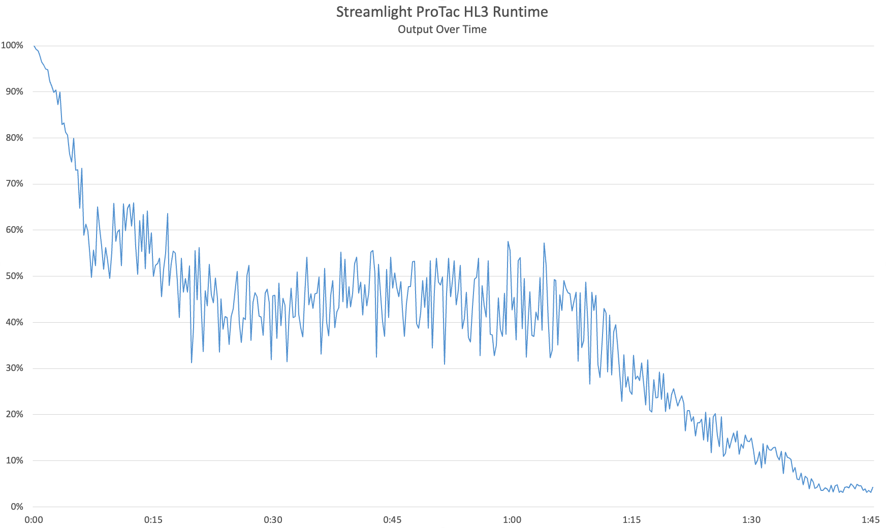Output Over Time - Streamlight ProTac HL3 graph